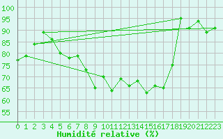 Courbe de l'humidit relative pour Piz Martegnas