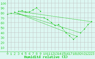 Courbe de l'humidit relative pour Crest (26)