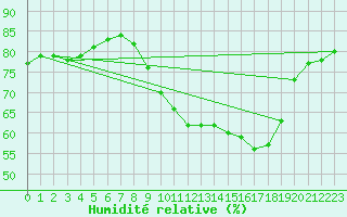 Courbe de l'humidit relative pour Angers-Beaucouz (49)