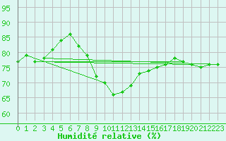 Courbe de l'humidit relative pour Nowy Sacz