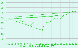 Courbe de l'humidit relative pour Manston (UK)