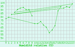 Courbe de l'humidit relative pour Kleiner Feldberg / Taunus