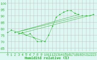 Courbe de l'humidit relative pour Kremsmuenster