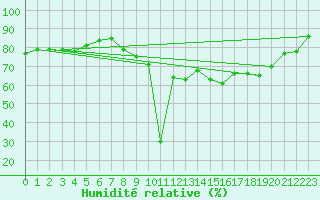 Courbe de l'humidit relative pour Cap Pertusato (2A)