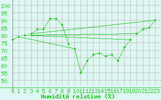 Courbe de l'humidit relative pour Hyres (83)