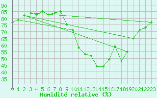 Courbe de l'humidit relative pour Agde (34)