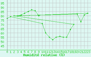 Courbe de l'humidit relative pour Chargey-les-Gray (70)