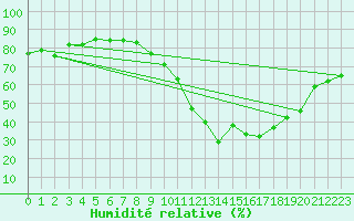 Courbe de l'humidit relative pour Bourg-Saint-Maurice (73)