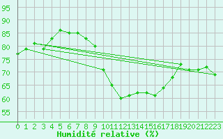 Courbe de l'humidit relative pour Cabauw Tower