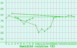 Courbe de l'humidit relative pour Machichaco Faro