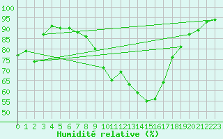 Courbe de l'humidit relative pour Luka