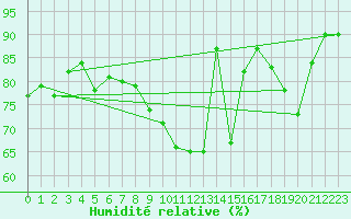 Courbe de l'humidit relative pour Bruxelles (Be)