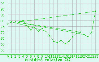 Courbe de l'humidit relative pour Mont-Saint-Vincent (71)