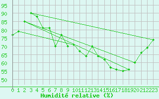 Courbe de l'humidit relative pour Sallles d'Aude (11)