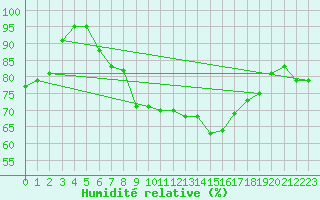 Courbe de l'humidit relative pour Kemi Ajos