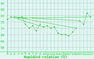 Courbe de l'humidit relative pour Foellinge