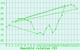 Courbe de l'humidit relative pour Iskoras 2