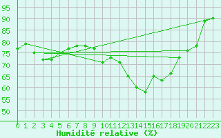 Courbe de l'humidit relative pour Lorient (56)
