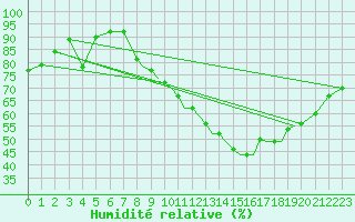 Courbe de l'humidit relative pour Valence (26)