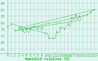 Courbe de l'humidit relative pour Guernesey (UK)