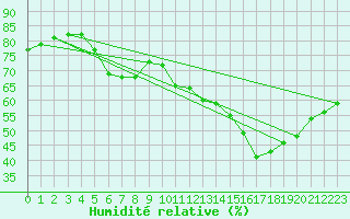 Courbe de l'humidit relative pour Zinnwald-Georgenfeld