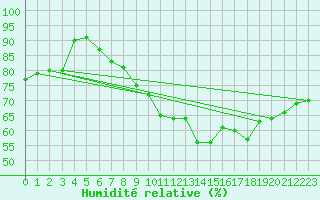 Courbe de l'humidit relative pour Mcon (71)