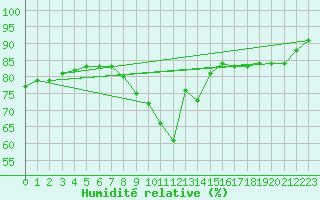 Courbe de l'humidit relative pour Mlaga, Puerto