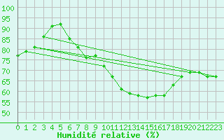 Courbe de l'humidit relative pour Kahler Asten