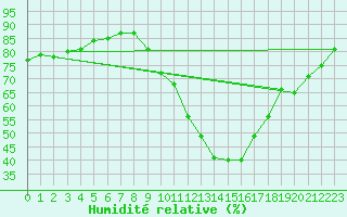 Courbe de l'humidit relative pour Saint-Jean-de-Liversay (17)