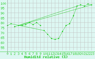 Courbe de l'humidit relative pour Waibstadt