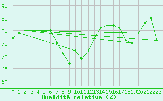 Courbe de l'humidit relative pour Solenzara - Base arienne (2B)
