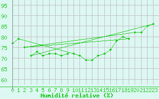 Courbe de l'humidit relative pour Saint-Sorlin-en-Valloire (26)
