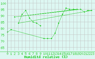 Courbe de l'humidit relative pour Rheinau-Memprechtsho