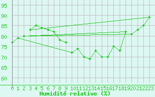 Courbe de l'humidit relative pour Nyon-Changins (Sw)