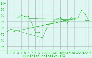 Courbe de l'humidit relative pour Isle Of Portland