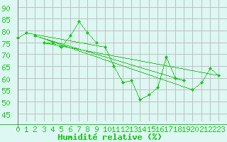 Courbe de l'humidit relative pour Nattavaara