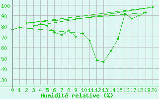 Courbe de l'humidit relative pour Saldus