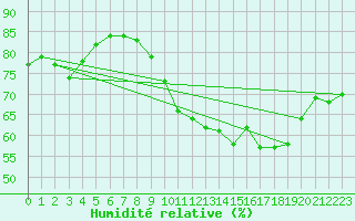 Courbe de l'humidit relative pour Bois-de-Villers (Be)