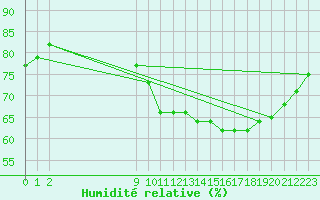 Courbe de l'humidit relative pour Neufchtel-Hardelot (62)