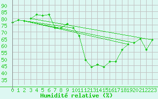 Courbe de l'humidit relative pour Saint Gallen
