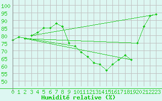 Courbe de l'humidit relative pour Niort (79)