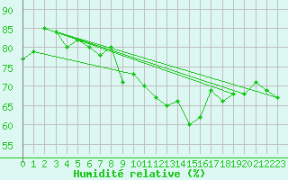 Courbe de l'humidit relative pour Arkona