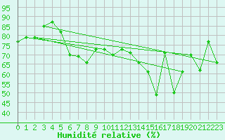 Courbe de l'humidit relative pour Rostock-Warnemuende