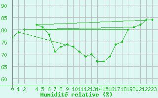 Courbe de l'humidit relative pour Eggegrund
