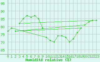 Courbe de l'humidit relative pour Brignogan (29)