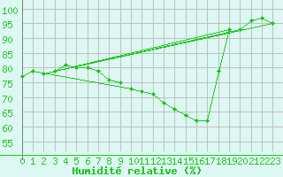 Courbe de l'humidit relative pour Gourdon (46)