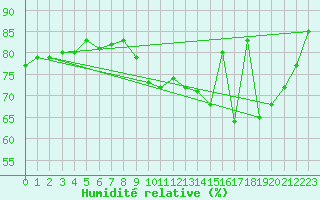 Courbe de l'humidit relative pour Saint-Brieuc (22)