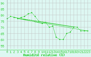 Courbe de l'humidit relative pour Sanary-sur-Mer (83)
