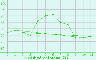 Courbe de l'humidit relative pour Neukirchen-Hauptschw