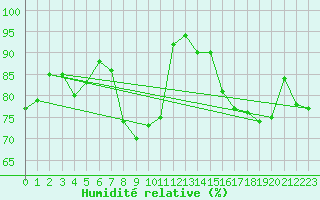 Courbe de l'humidit relative pour Leutkirch-Herlazhofen